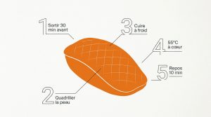 Cuisson du filet de canard : les techniques pour réussir