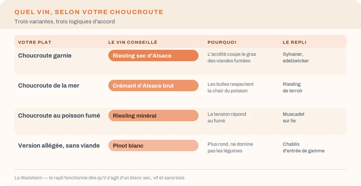 Tableau des accords vin et choucroute selon la variante : garnie, de la mer, au poisson fumé