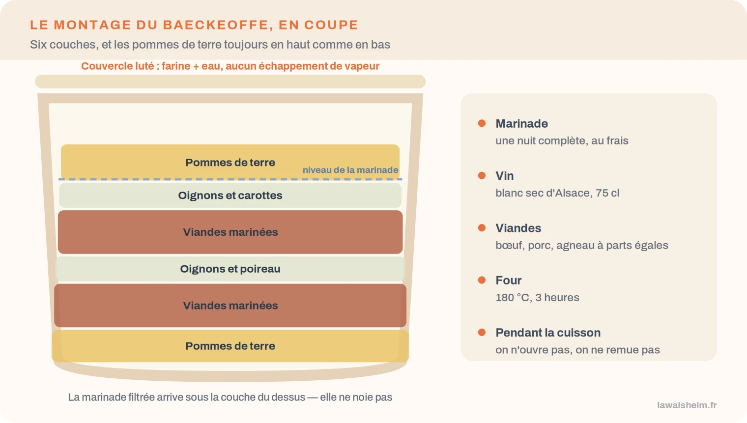 Coupe de la terrine à baeckeoffe : ordre des six couches et niveau de la marinade