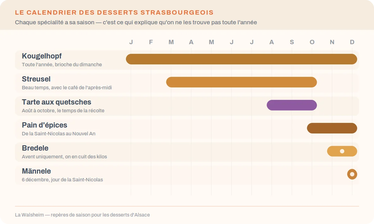 Calendrier des desserts strasbourgeois mois par mois