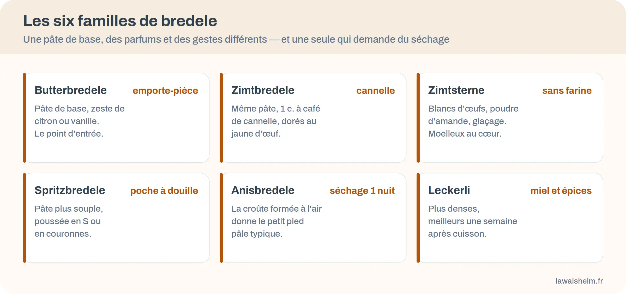 Les six familles de bredele : butterbredele, zimtbredele, zimtsterne, spritzbredele, anisbredele, leckerli