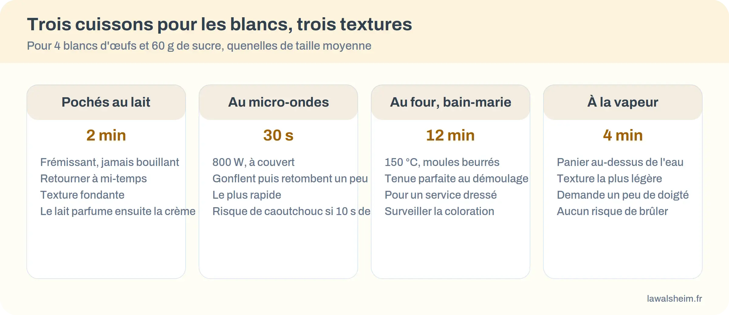 Comparatif des quatre cuissons de blancs en neige