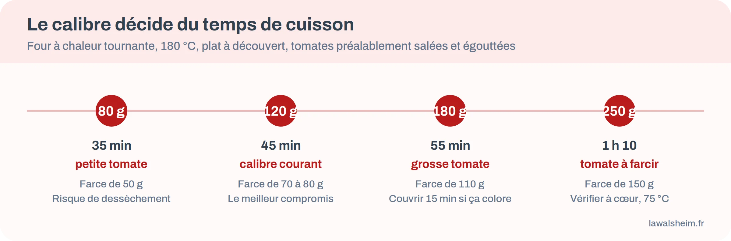 Temps de cuisson des tomates farcies selon le calibre