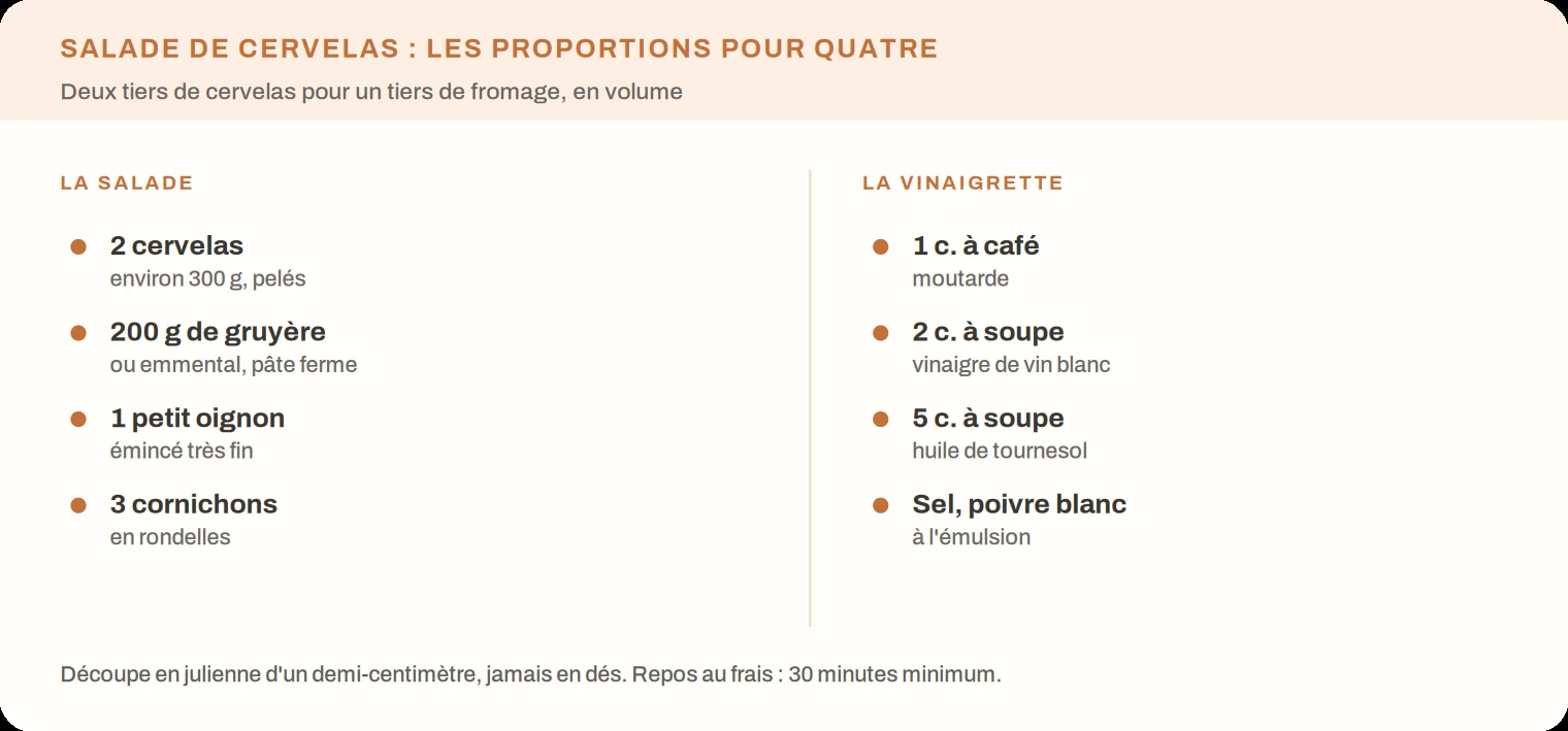 Proportions de la salade de cervelas pour quatre personnes et composition de la vinaigrette