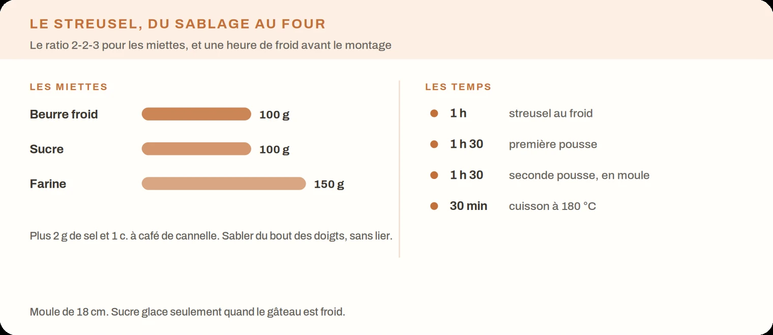 Ratio du streusel : 100 g de beurre, 100 g de sucre, 150 g de farine, et les temps de repos et de cuisson