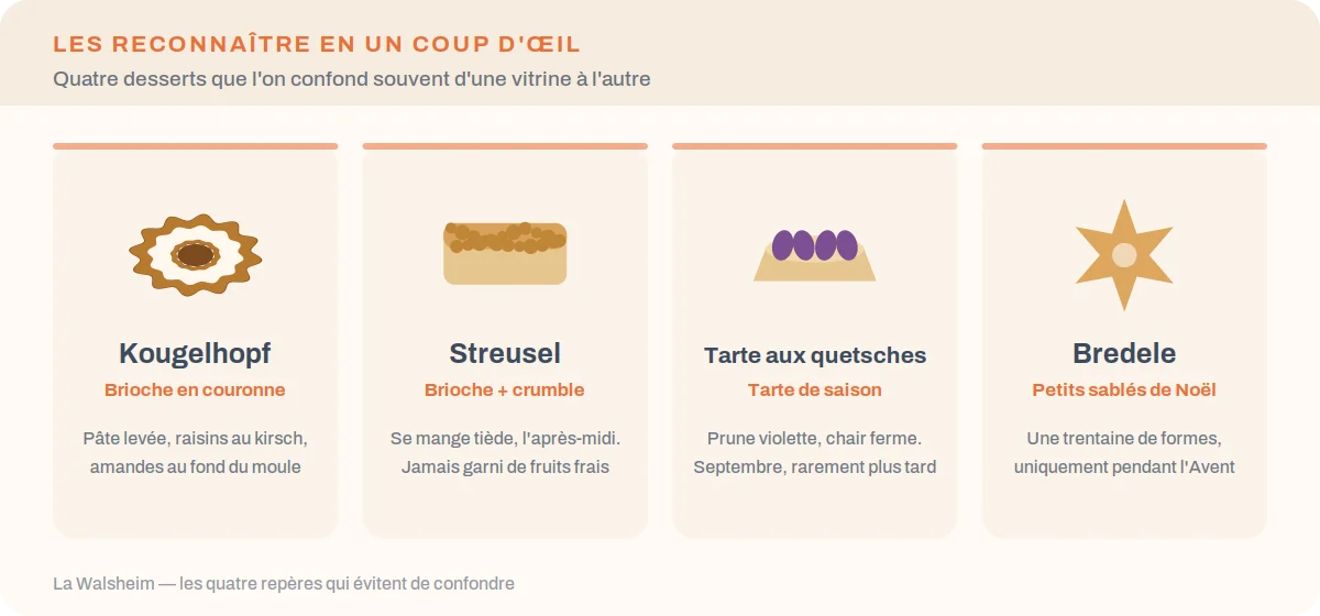 Repères visuels pour distinguer kougelhopf, streusel, tarte aux quetsches et bredele
