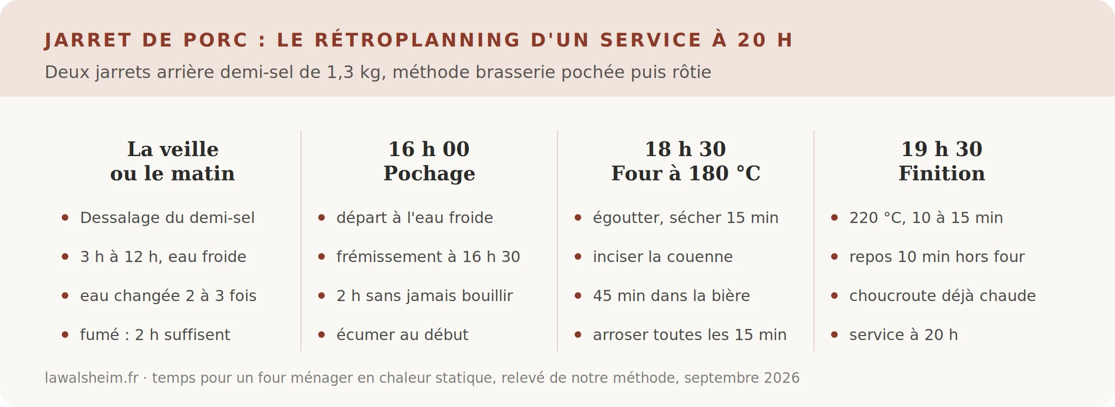 Infographie du rétroplanning d'un jarret de porc de brasserie pour un service à 20 heures, du dessalage à la finition au four