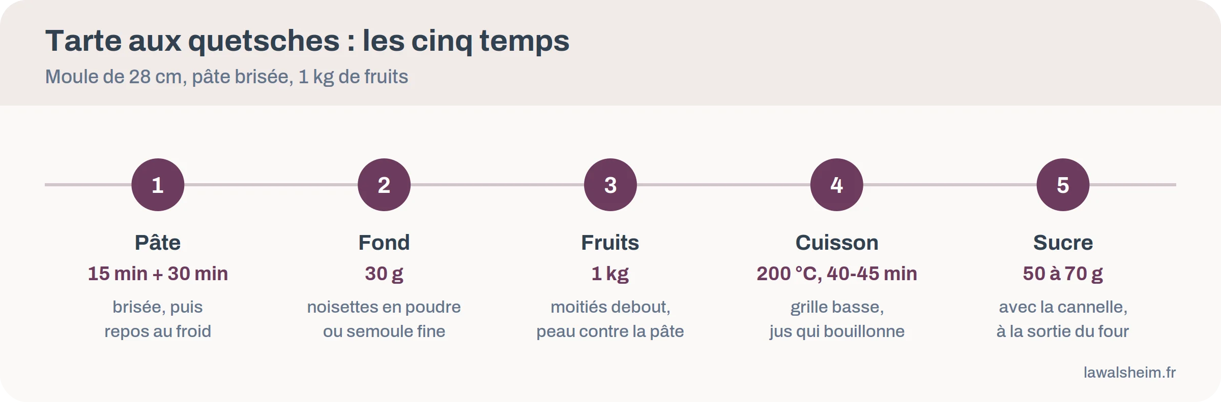 Infographie des étapes de la tarte aux quetsches, de la pâte au sucrage final, avec durées et températures