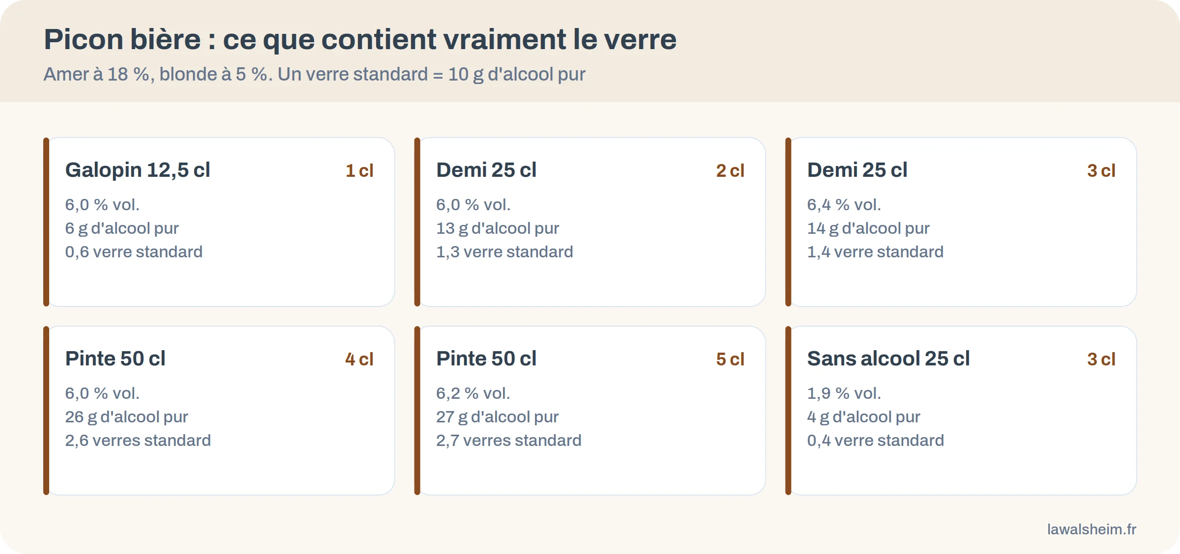 Six dosages de picon bière avec leur degré et leur teneur en alcool pur