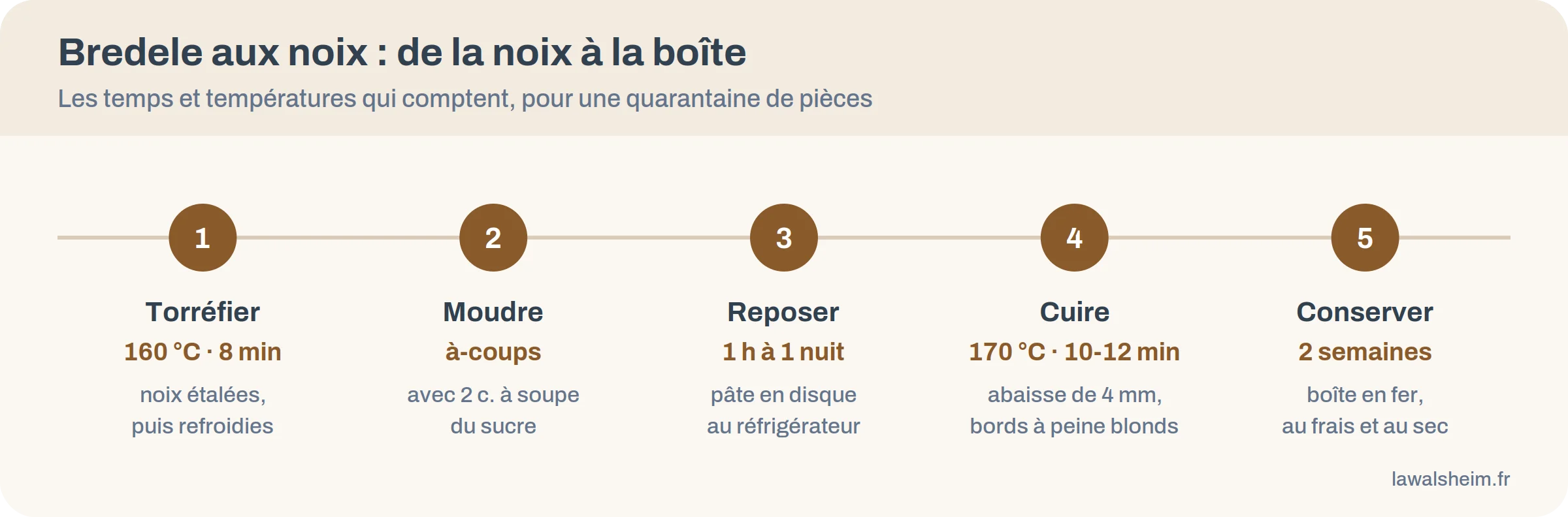 Infographie des cinq étapes des bredele aux noix avec temps et températures