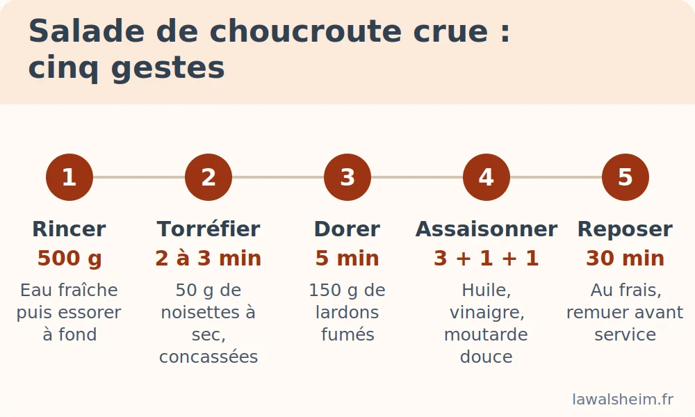 Frise des étapes de la salade de choucroute crue : rincer, essorer, torréfier, assaisonner, reposer