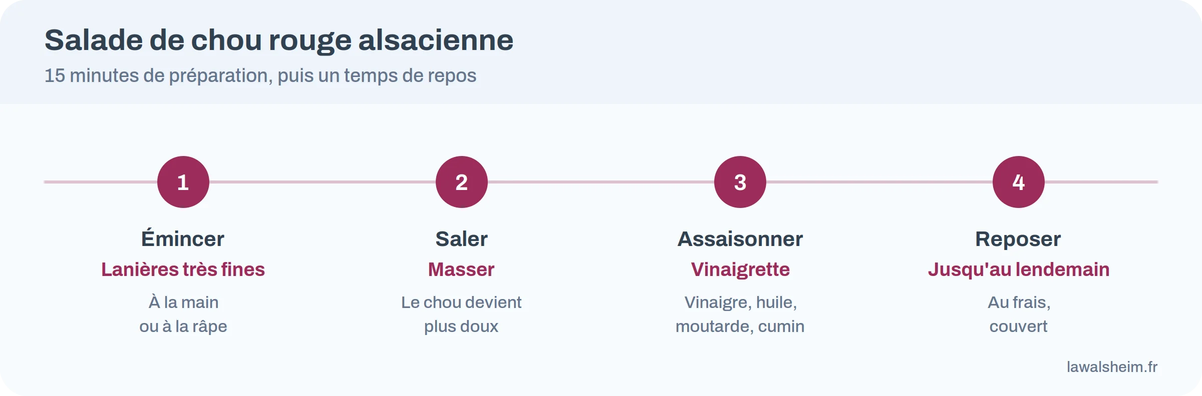 Les quatre étapes de la salade de chou rouge alsacienne