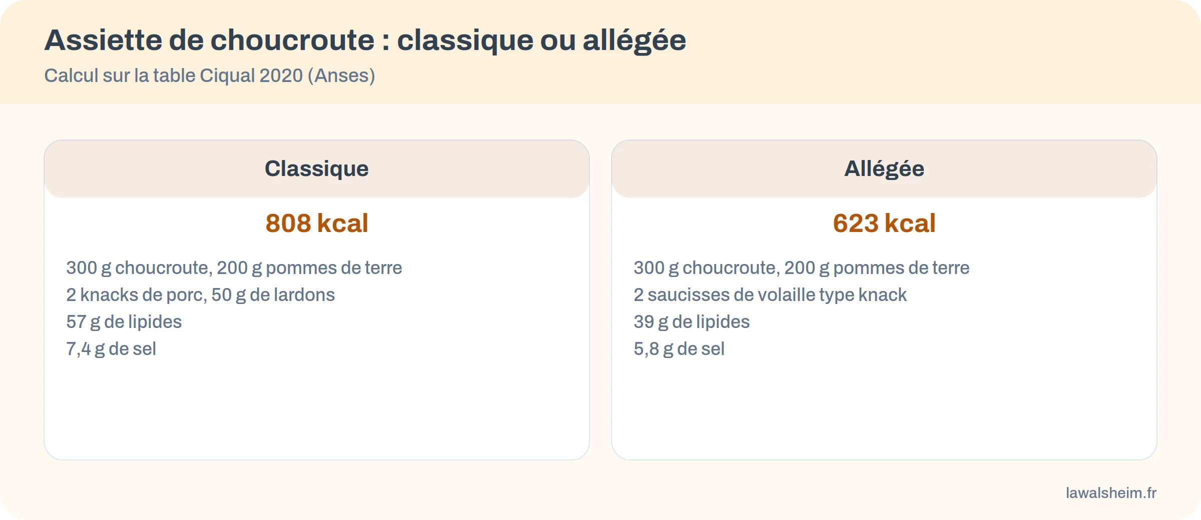 Comparatif des calories d’une assiette de choucroute garnie : version classique et version allégée