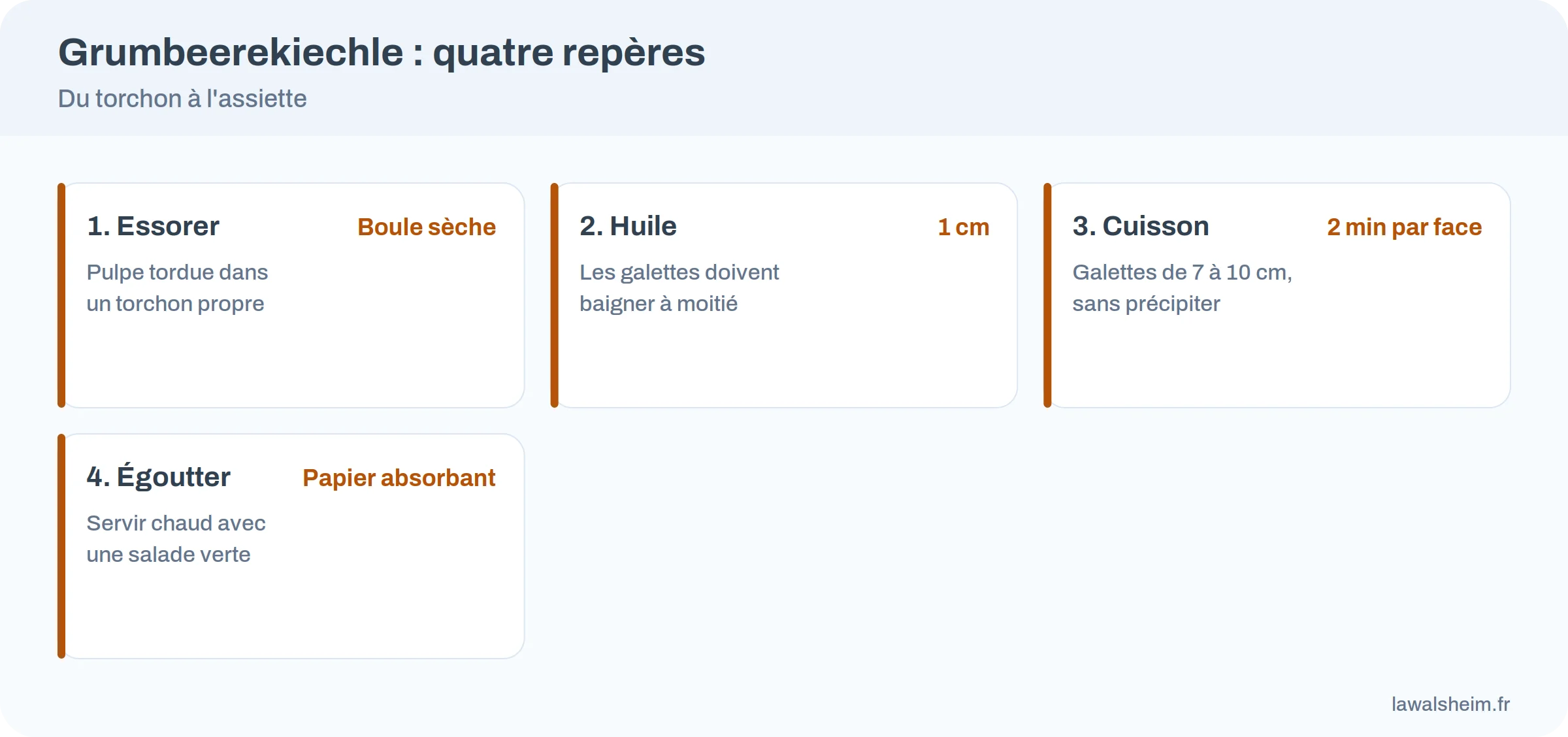 Quatre repères pour des grumbeerekiechle croustillants : essorer, 1 cm d'huile, 2 minutes par face, papier absorbant