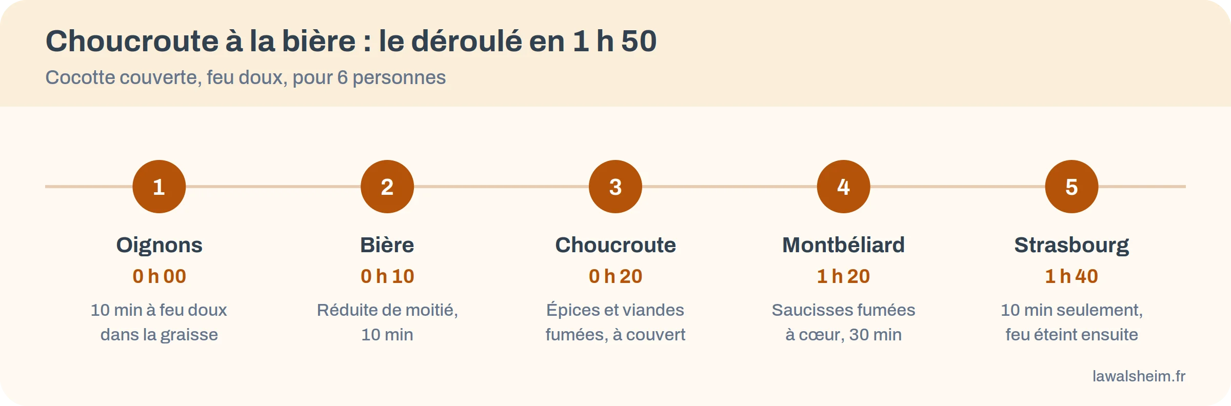 Frise du déroulé de cuisson de la choucroute à la bière : oignons, bière, choucroute, saucisses de Montbéliard, saucisses de Strasbourg