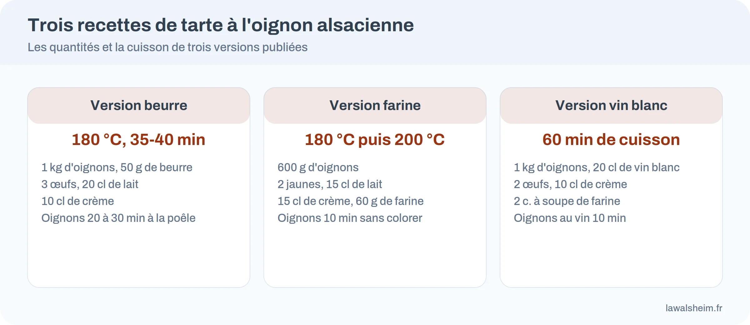 Comparatif de trois recettes de tarte à l’oignon alsacienne : au beurre, à la farine, au vin blanc