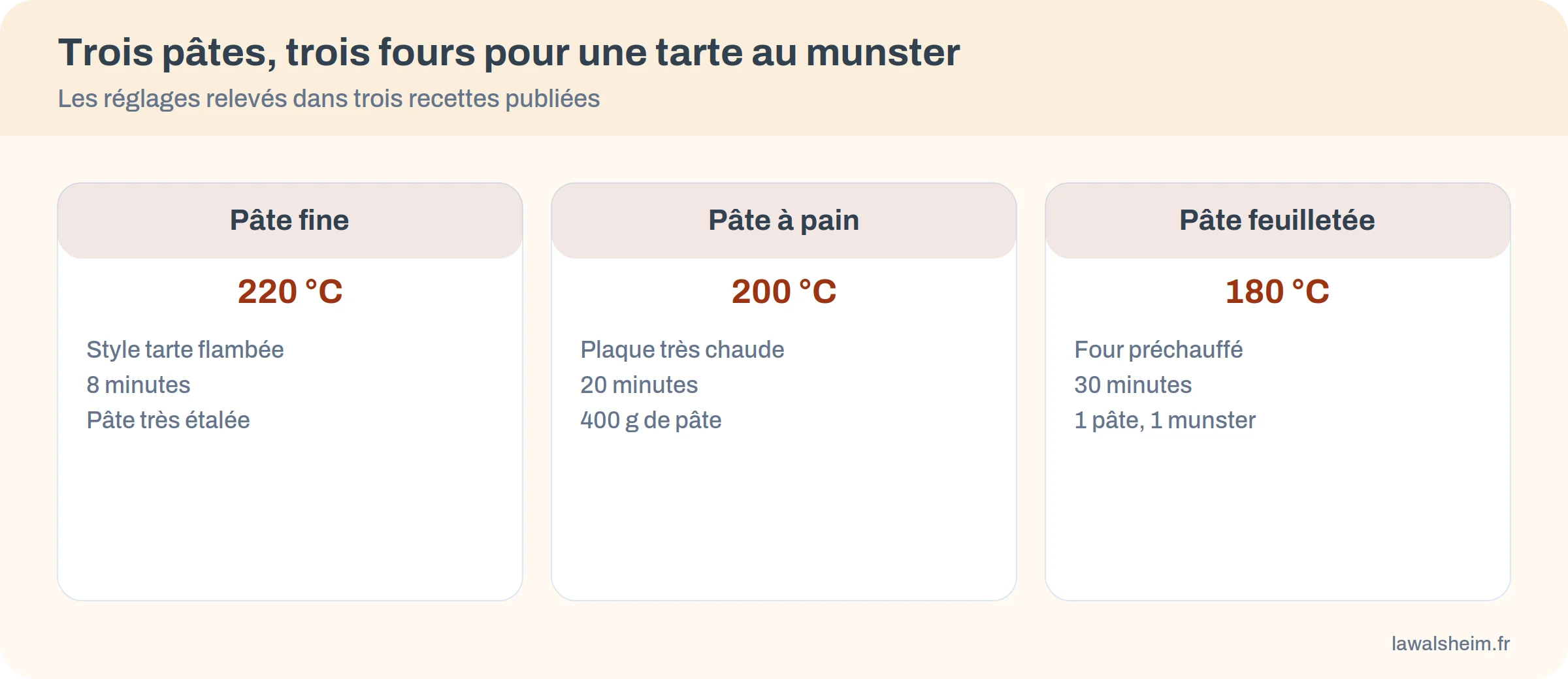 Comparatif de trois cuissons de tarte au munster selon la pâte : 220 °C, 200 °C et 180 °C