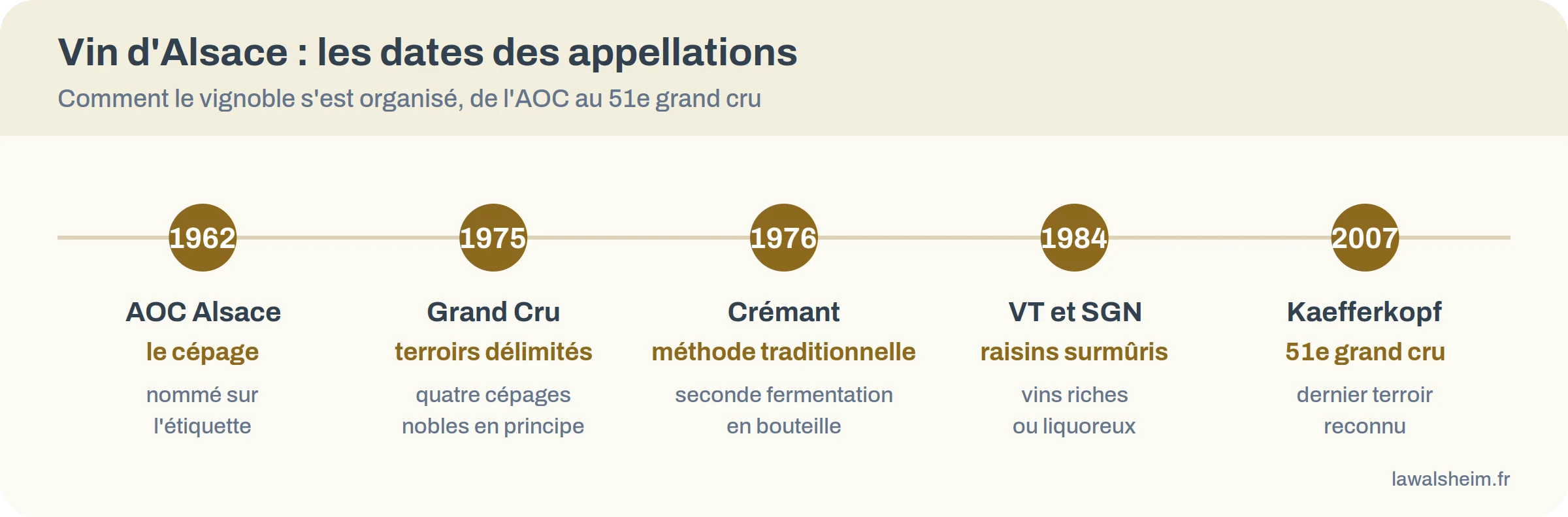 Frise des dates clés des appellations du vin d'Alsace : 1962 AOC Alsace, 1975 Grand Cru, 1976 Crémant, 1984 vendanges tardives, 2007 51e grand cru