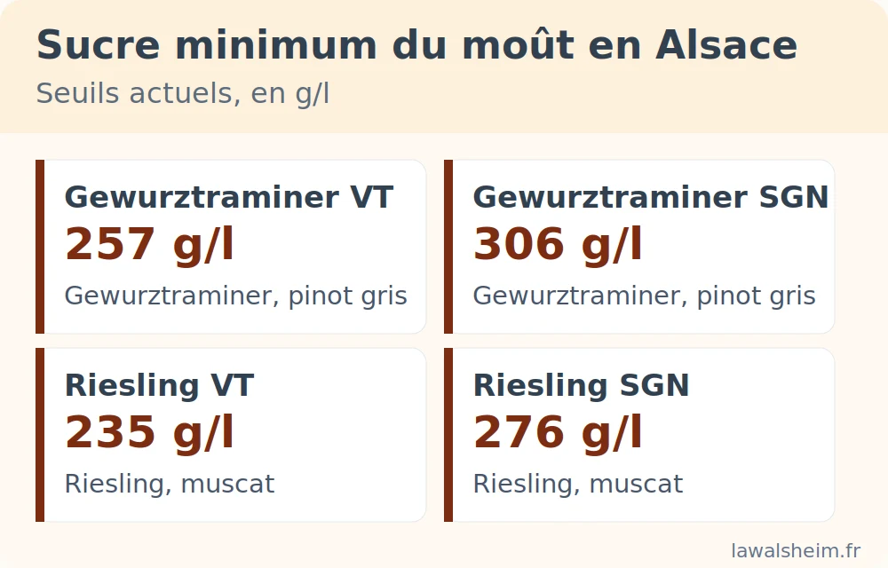 Infographie des seuils de sucre en g/l des vendanges tardives et des sélections de grains nobles en Alsace