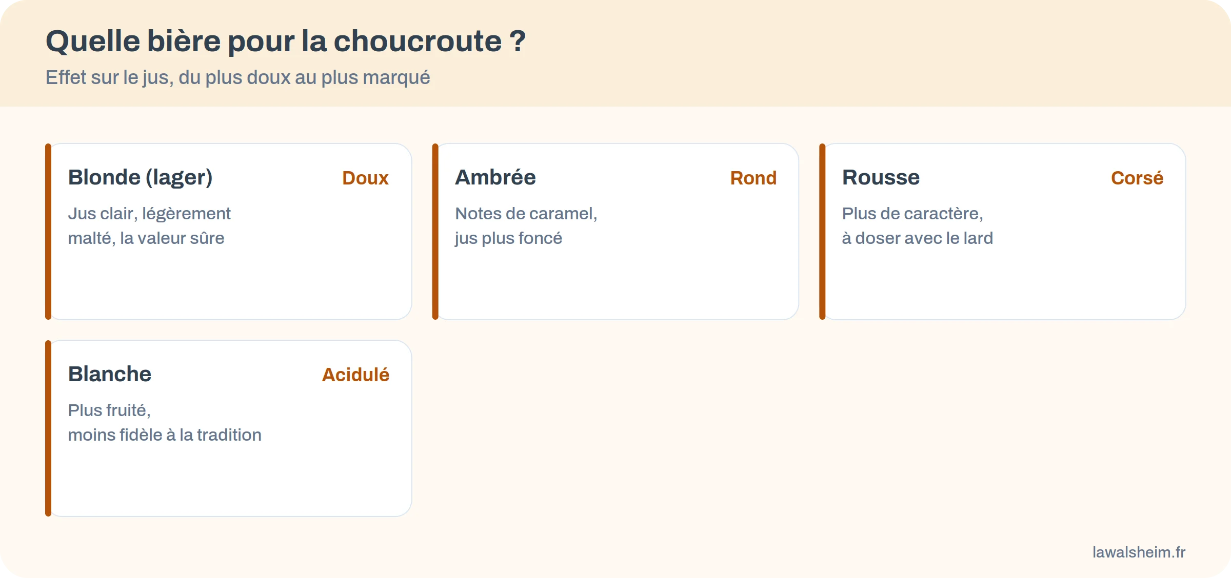 Infographie du choix de la bière pour la choucroute : blonde, ambrée, rousse, blanche, avec l'effet sur le jus